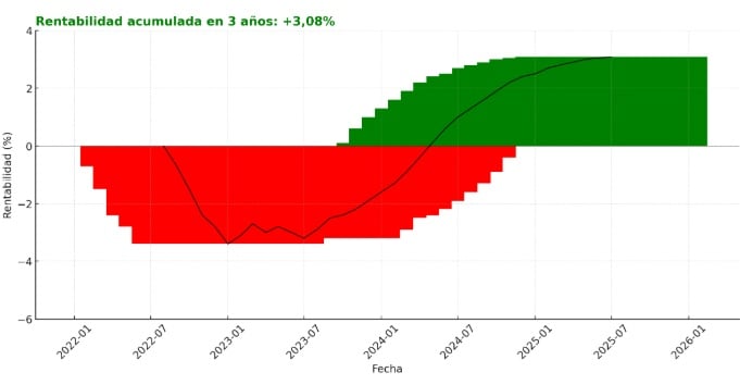 Az Xtrackers II Germany Government Bond 1-3 UCITS ETF 1D 1D teljesítménye