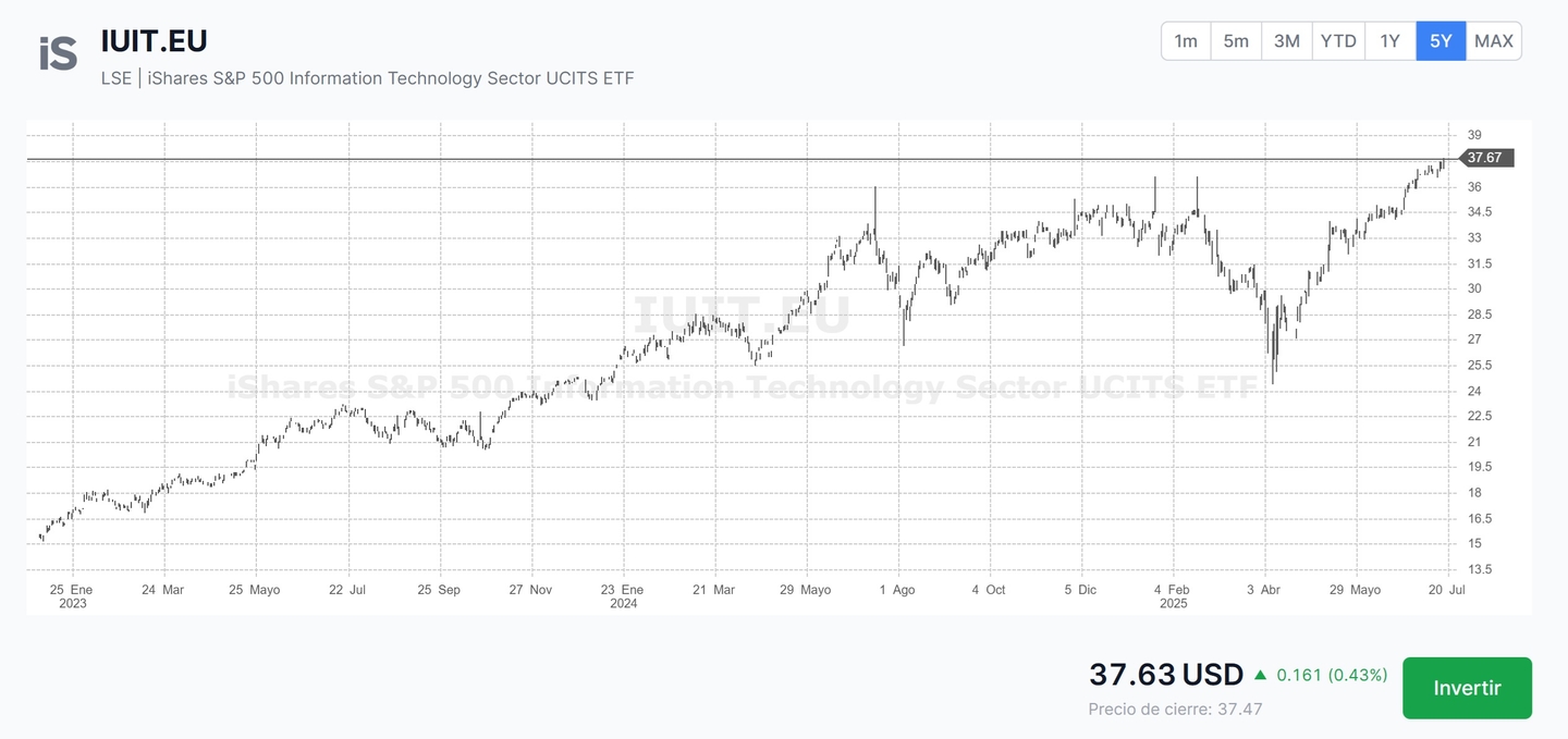 Az iShares S&P 500 Info Tech index 5 éves hozama | Forrás: Freedom24