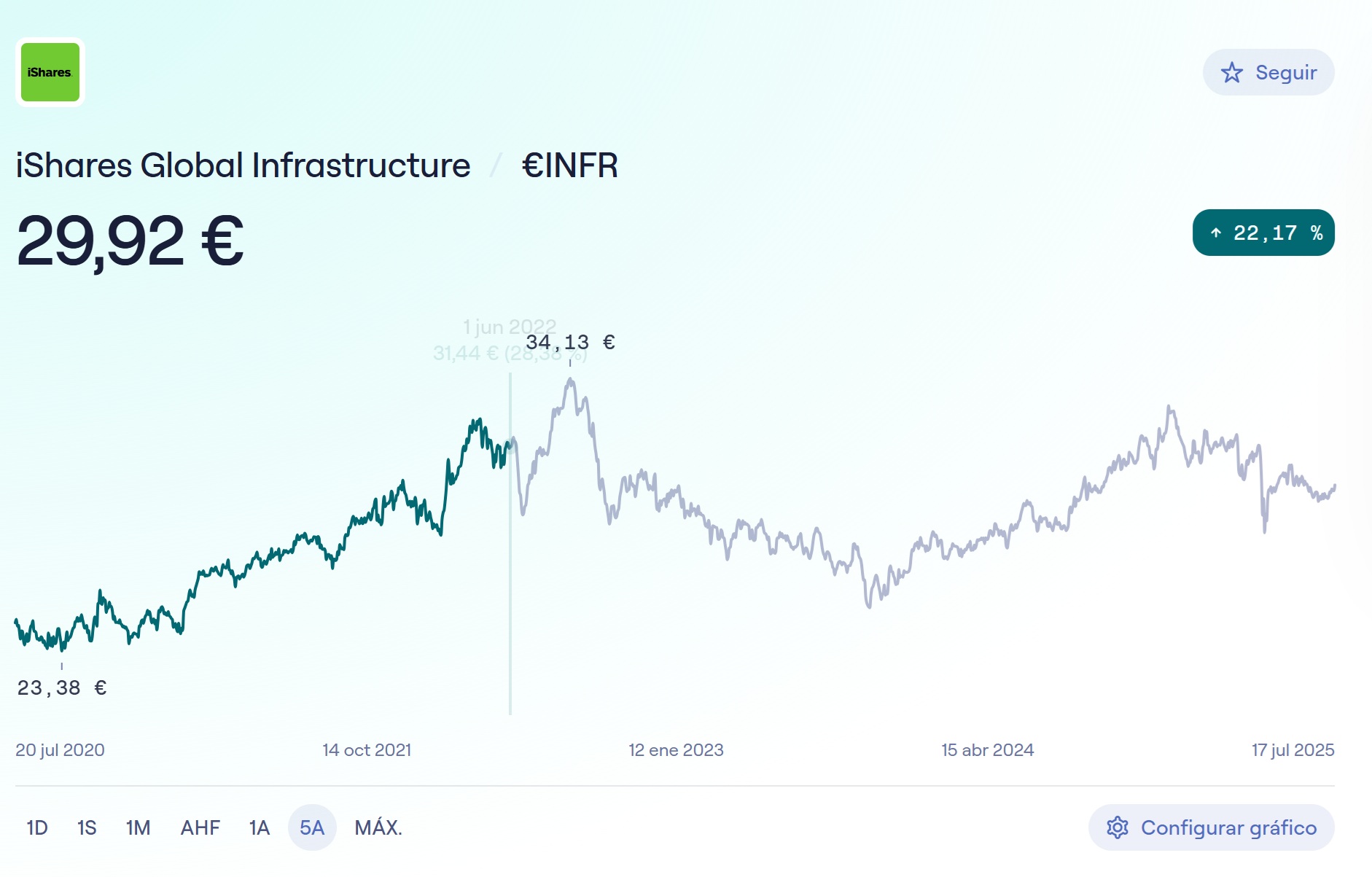 Az iShares Global Infrastructure (IE00B1FZS467) 5 éves teljesítménye