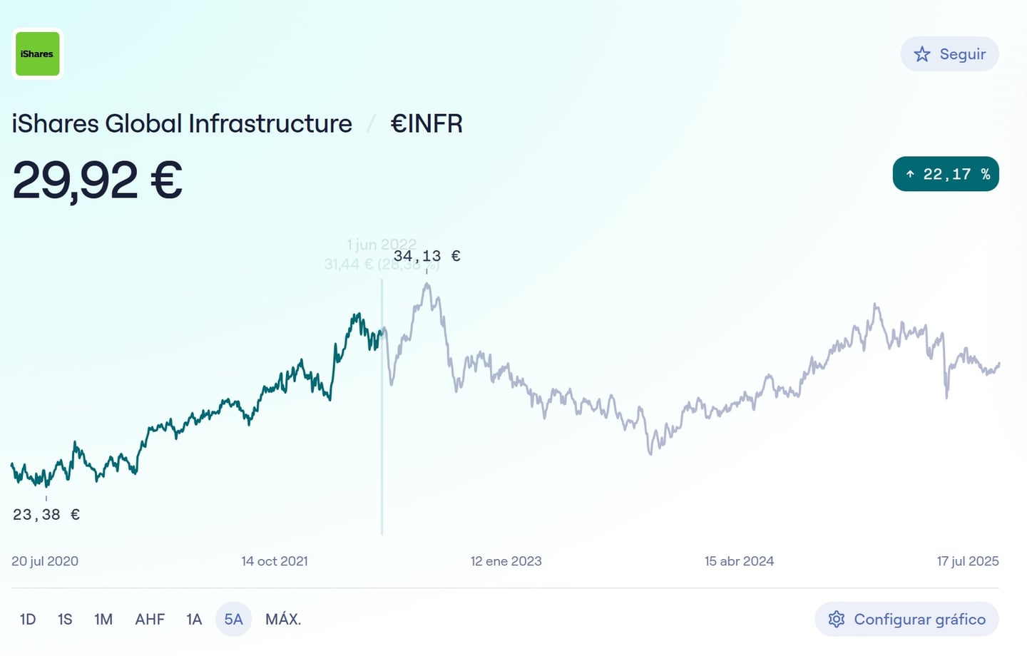 Az iShares Global Infrastructure (IE00B1FZS467) 5 éves teljesítménye