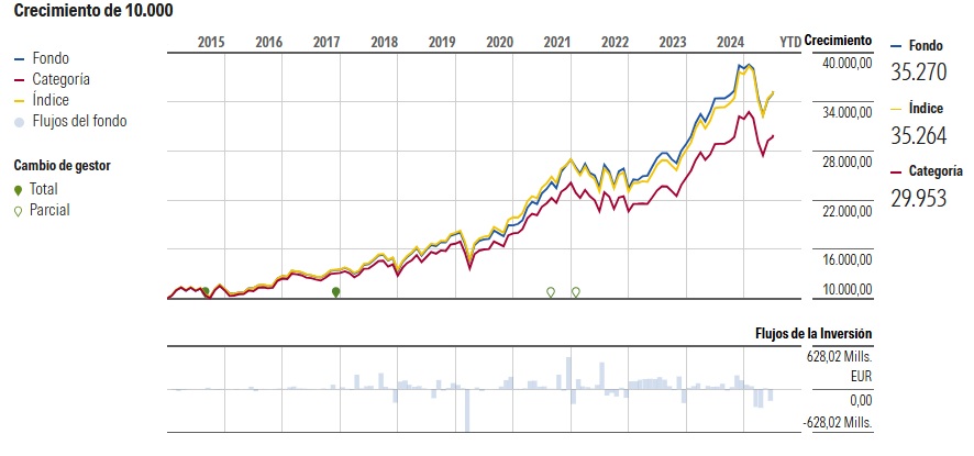 Az alap teljesítménye | Forrás: Morningstar