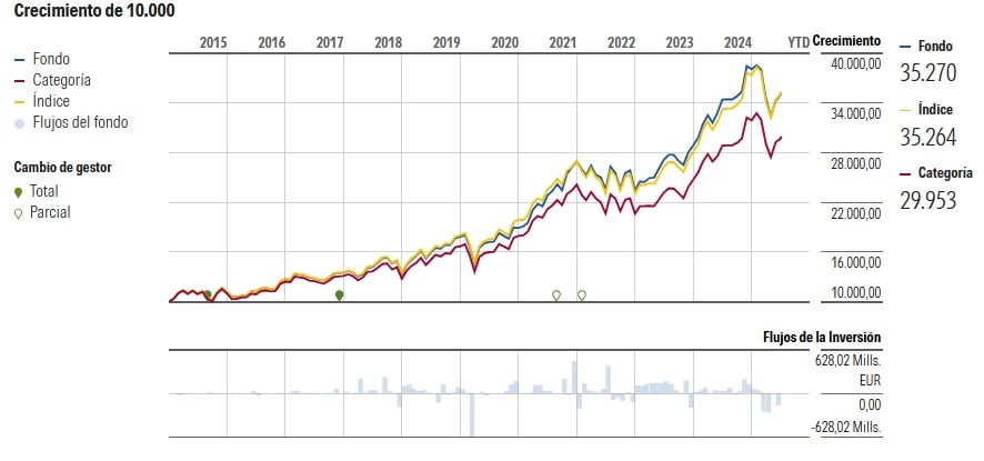 Az alap teljesítménye | Forrás: Morningstar