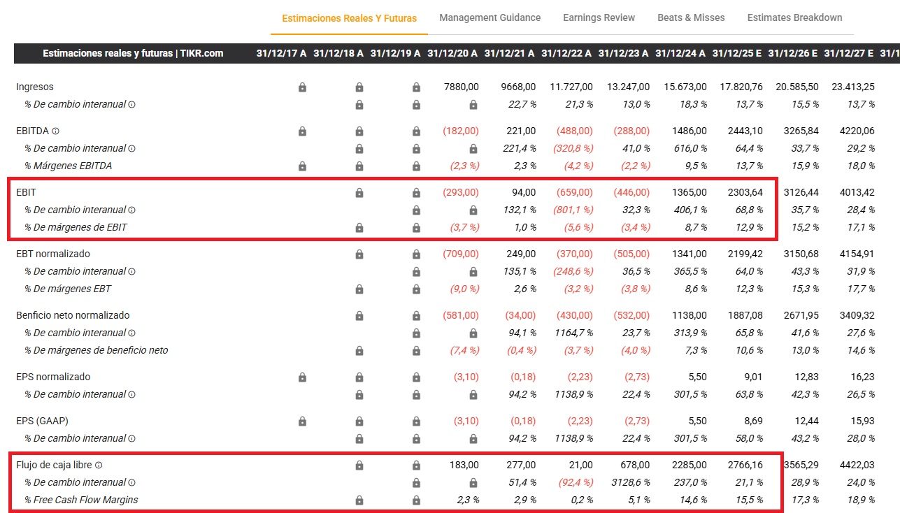 A Spotify (SPOT) pénzügyi eredményei | Forrás: TIKR