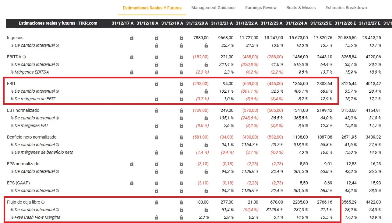 A Spotify (SPOT) pénzügyi eredményei | Forrás: TIKR