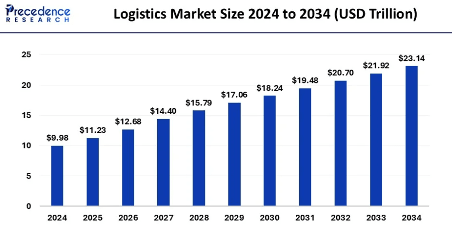 A logisztikai piac mérete (2024-2034) | Forrás: Precedence Research