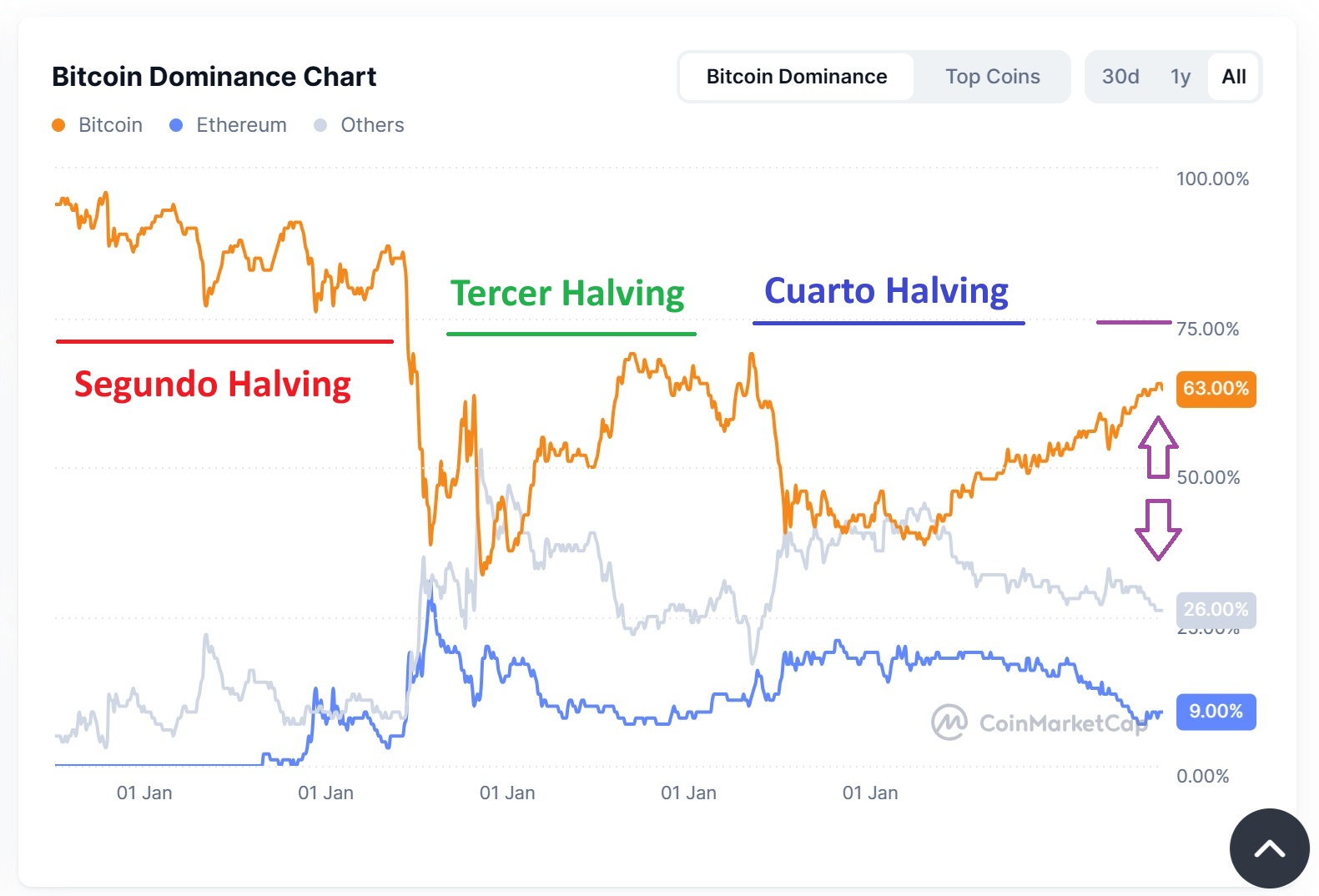 A Bitcoin értéke a kriptopiac többi részéhez képest minden felezés után