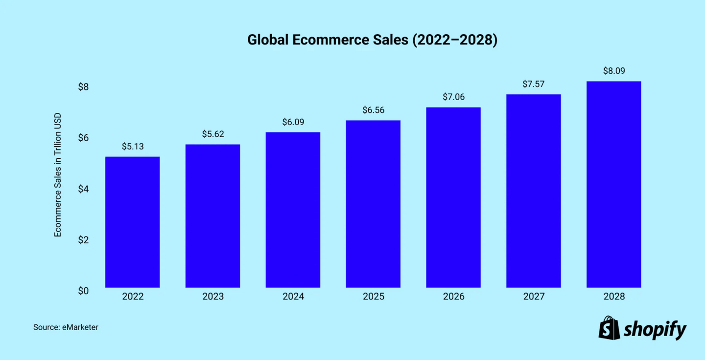 Globális e-kereskedelmi értékesítés (2022-2028) | Forrás: eMarketer