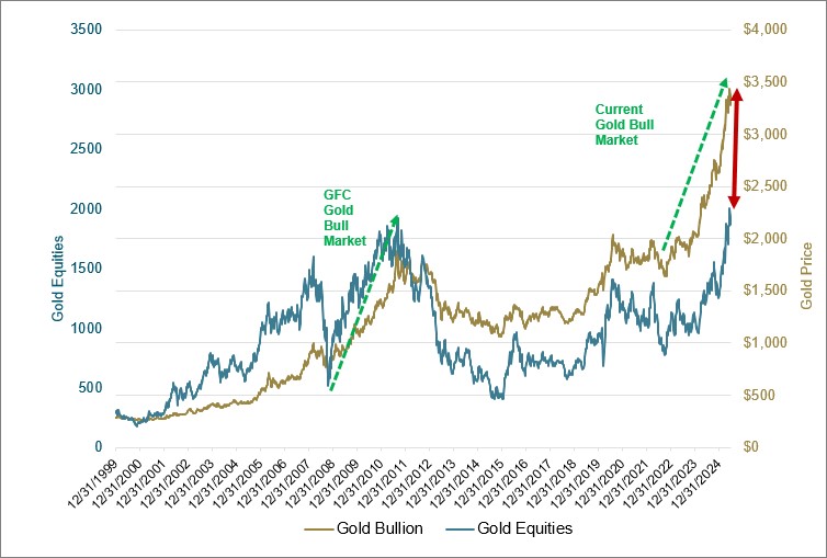 Arany árfolyam- és részvényindex grafikon