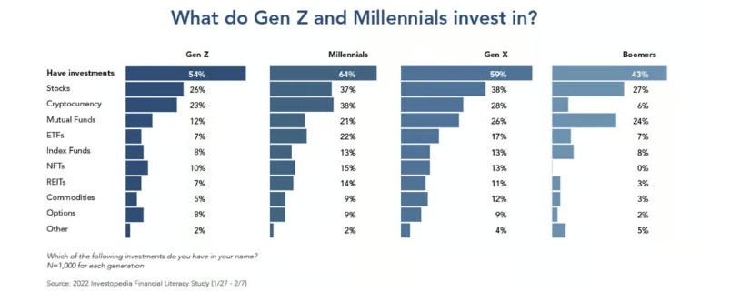 Különböző generációk befektetési preferenciái