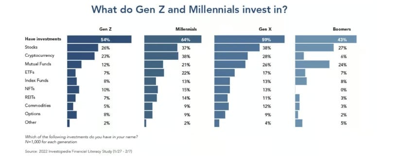 Különböző generációk befektetési preferenciái