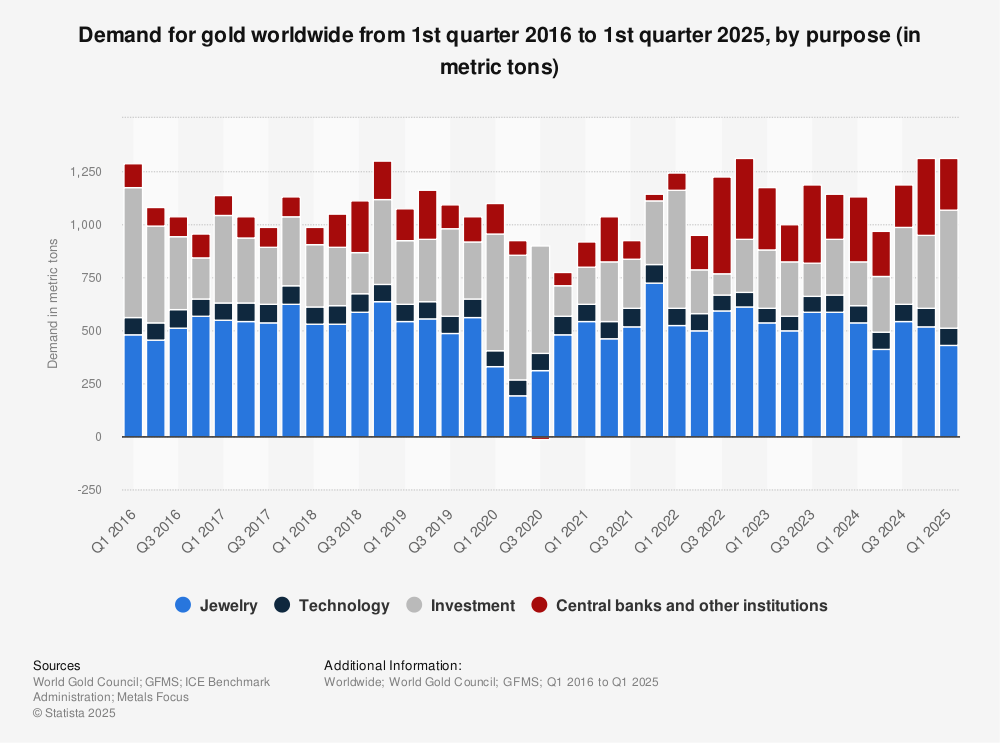Arany kereslet 2016-tól 2025-ig