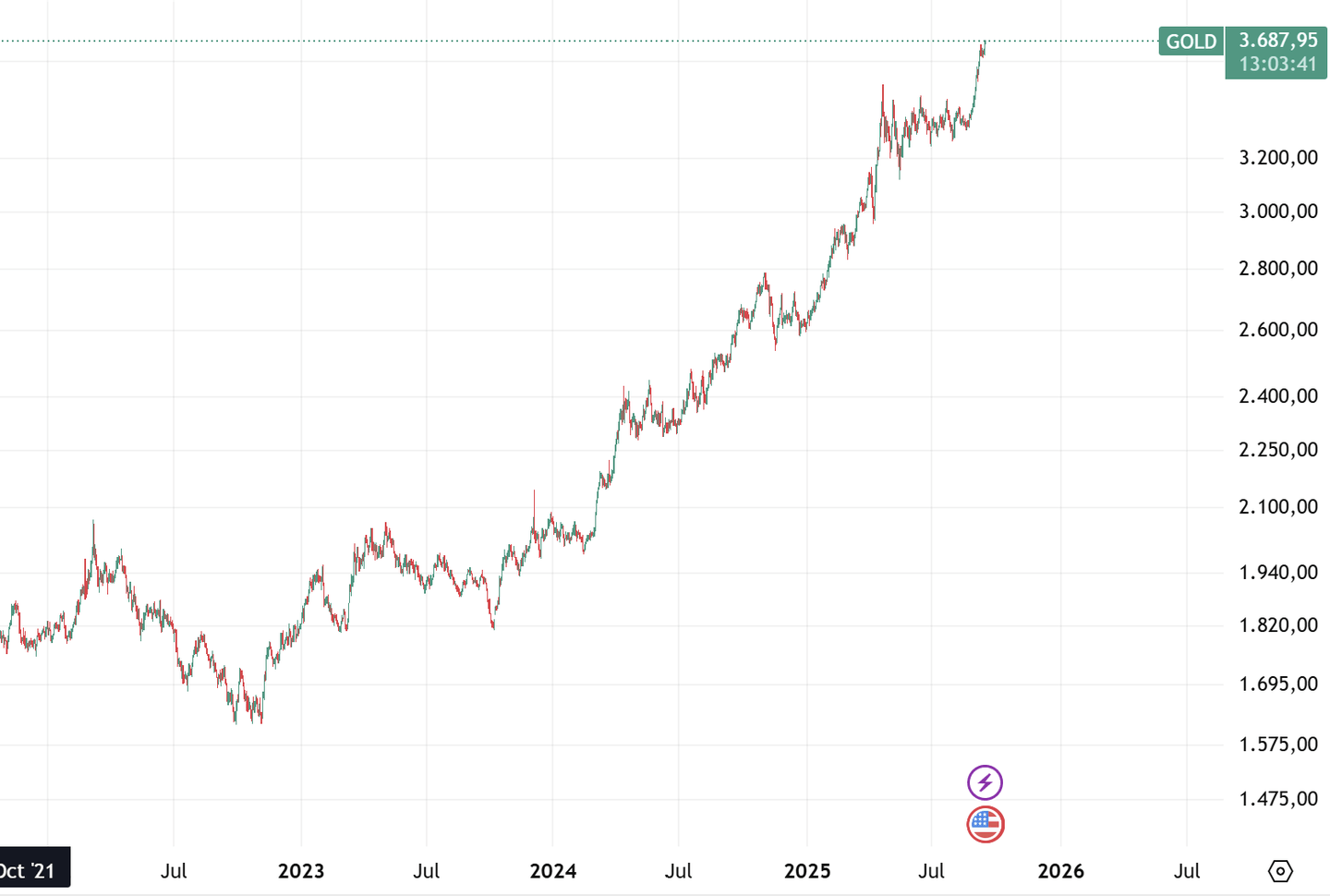 Arany árfolyam 2025.09.16