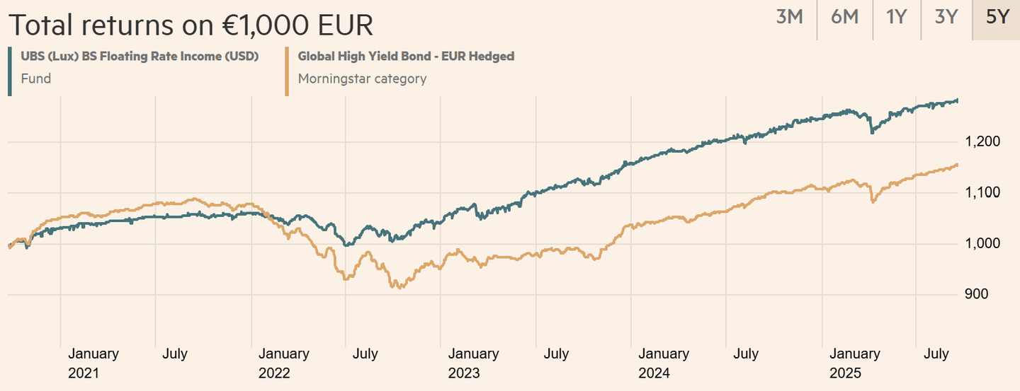 UBS (Lux) Bond SICAV - Floating Rate Income (USD) (EUR hedged) P-acc 5 éves hozam
