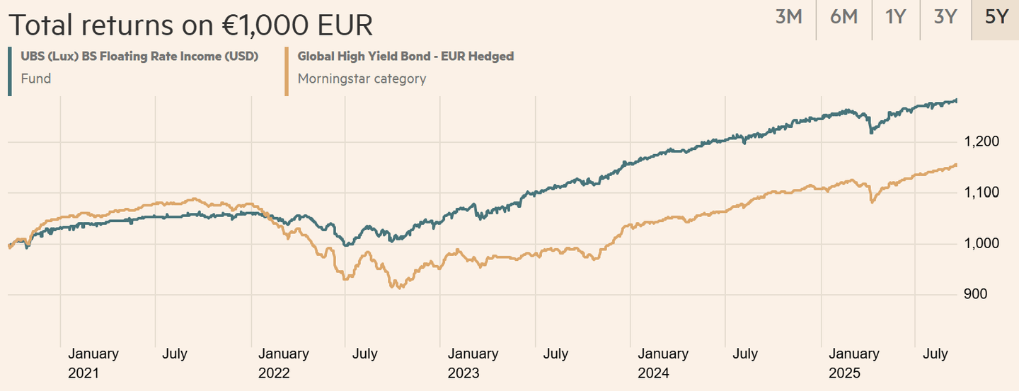 UBS (Lux) Bond SICAV - Floating Rate Income (USD) (EUR hedged) P-acc 5 éves hozam