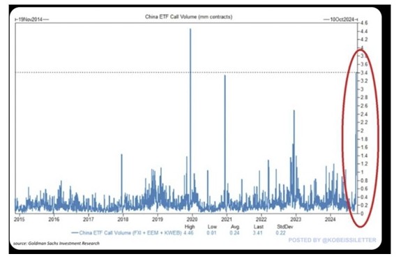 ETF-ekben Kínába fektető call opciók volumenének növekedését