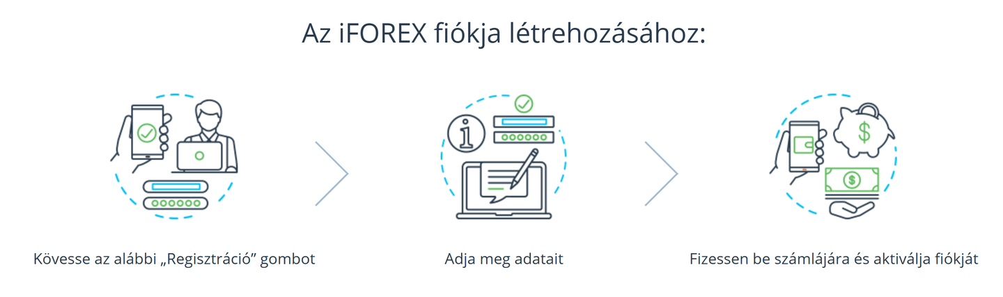 Hogyan nyithatsz számlát az iFOREX-nél?