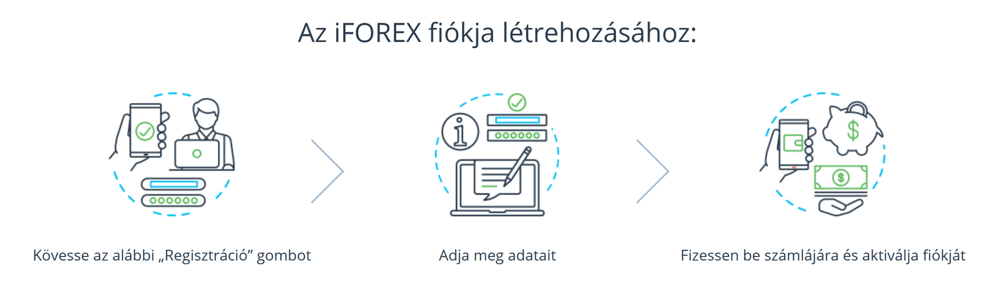 Hogyan nyithatsz számlát az iFOREX-nél?