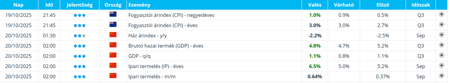 Gazdasági naptár iFOREX