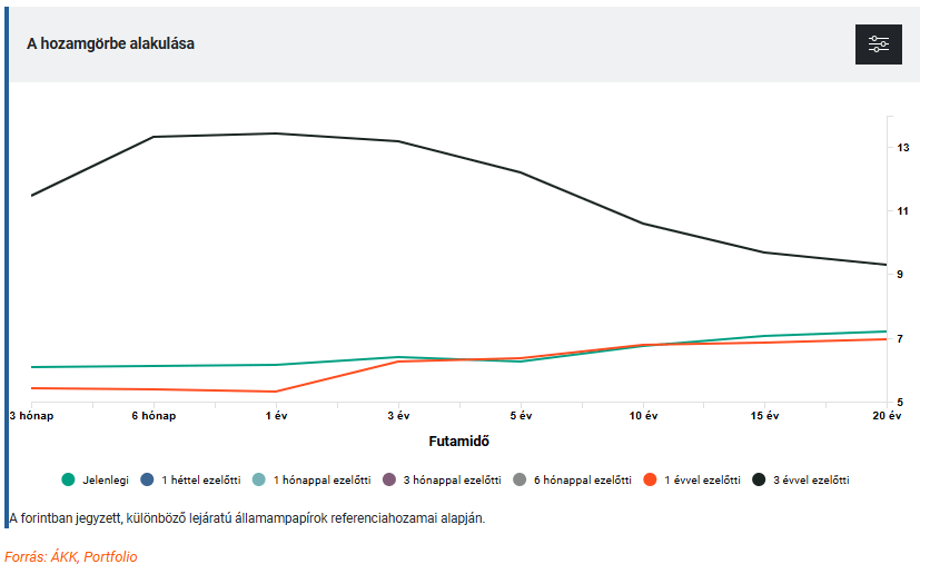 állampapír hozam 2025 grafikon