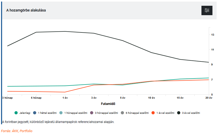 állampapír hozam 2025 grafikon