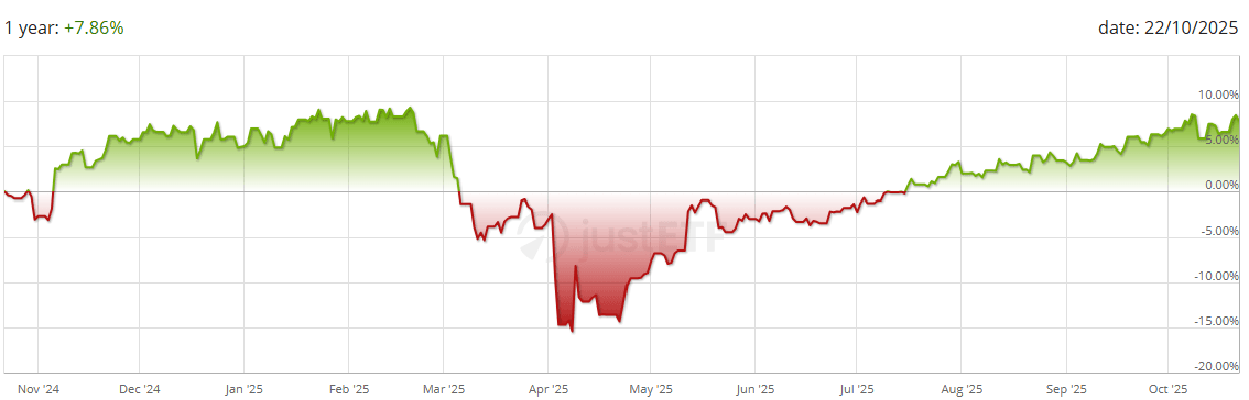 iShares Core S&P 500 UCITS ETF USD (Acc)