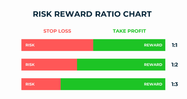 risk to ratio chart