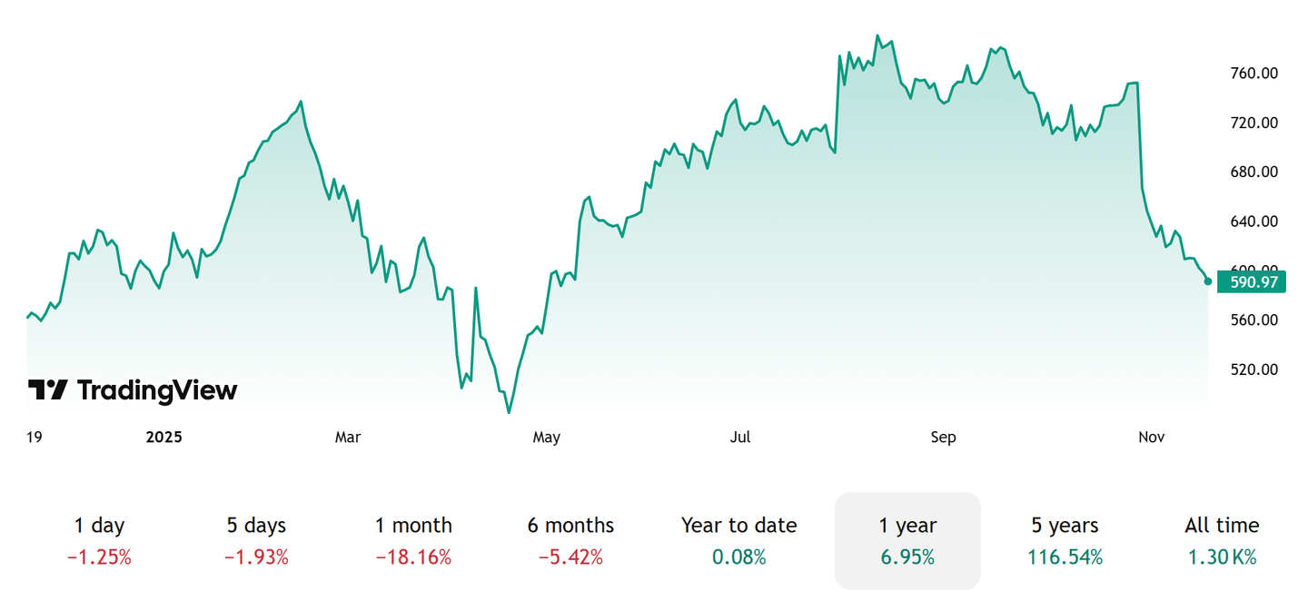 META árfolyam / Forrás: Tradingview
