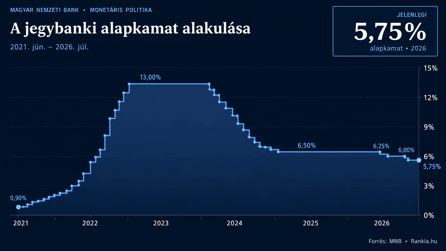 Az MNB jegybanki alapkamatának alakulását bemutató sötétkék grafikon 2021 júniusától 2026 júliusáig, amely 0,90%-ról 13,00%-ig emelkedett, majd fokozatosan 5,75%-ra csökkent.
