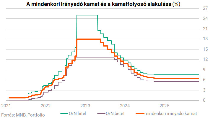 Jegybanki alapkamat 2025 december