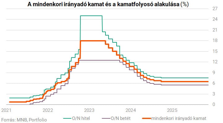 Jegybanki alapkamat 2025 december