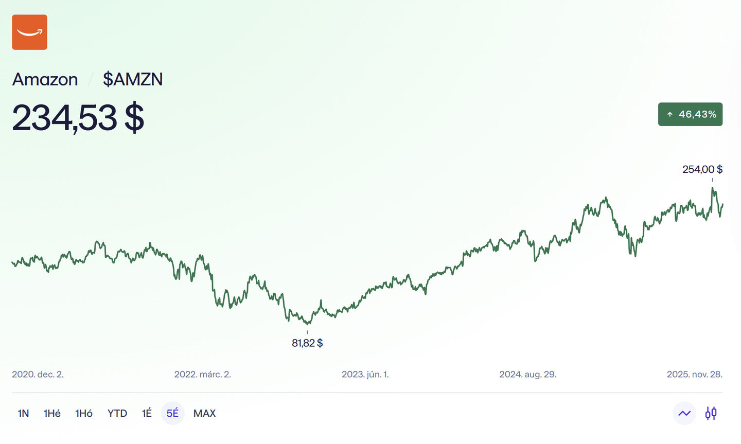 Amazon árfolyama