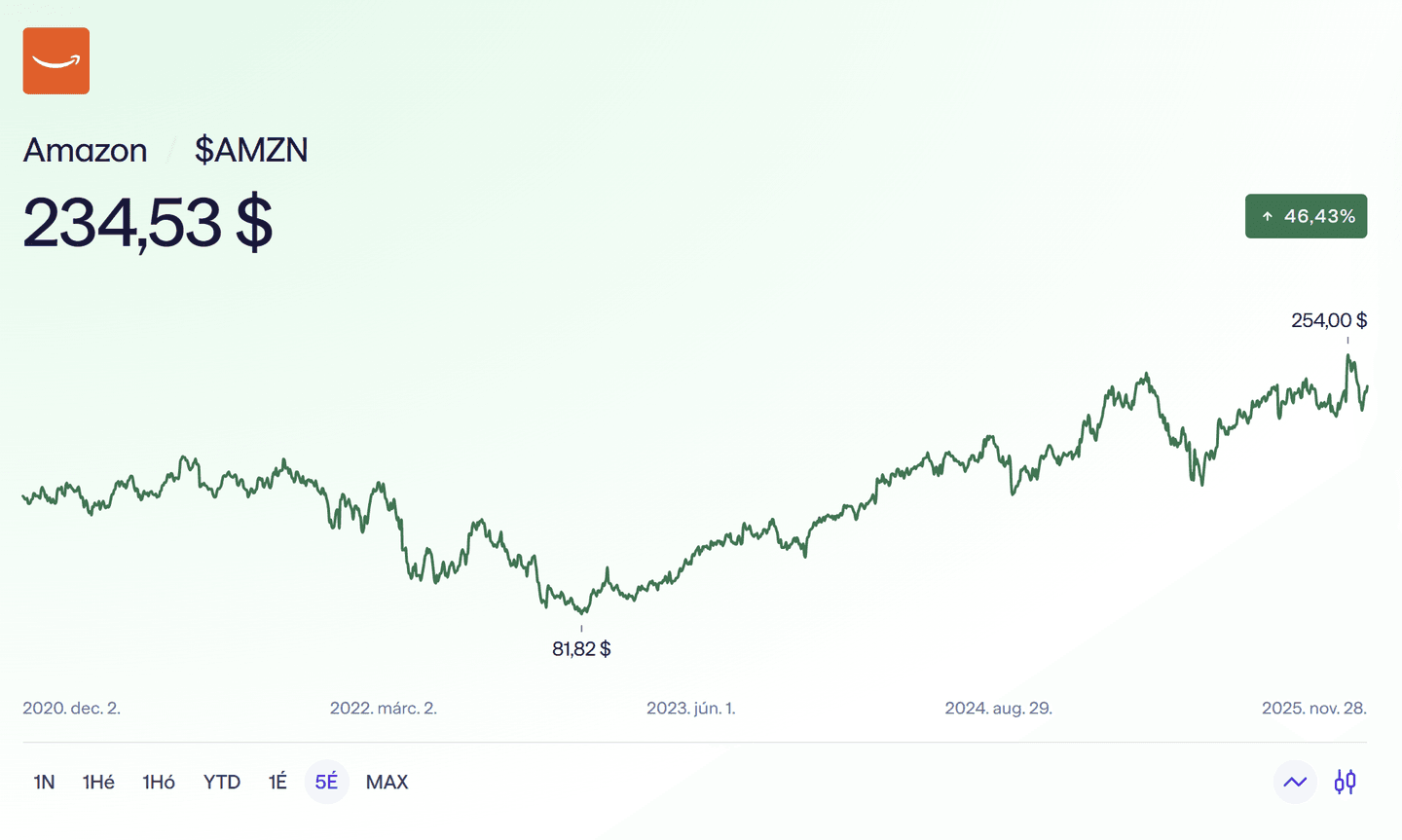 Amazon árfolyama