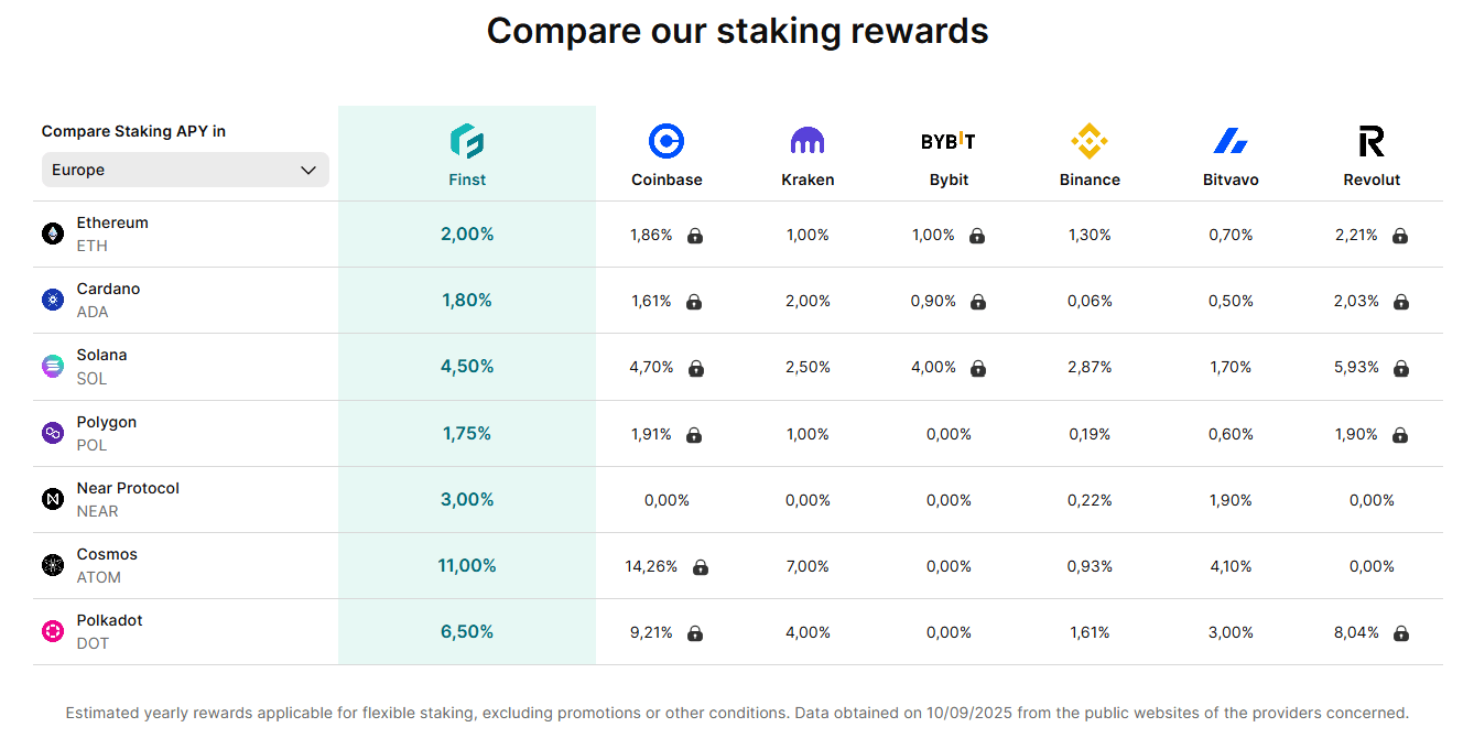 Elérhető staking szolgáltatások összehasonlítása a konkurenciával