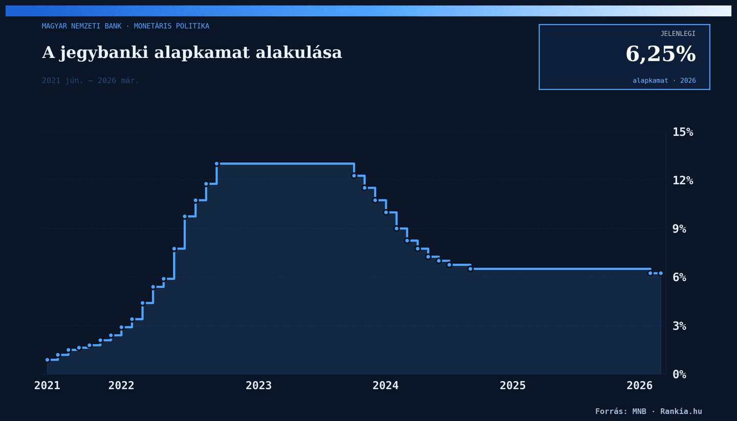MNB jegybanki alapkamat alakulása 2021–2026: a 0,9%-ról indult kamatemelési ciklus 2023-ban 13%-os csúcsot ért el, majd fokozatos csökkentés után 2026 márciusára 6,25%-ra mérséklődött. Forrás: MNB, Rankia.hu