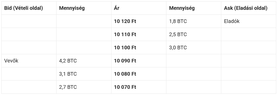 Egy ötsoros táblázat, amely egy kriptovaluta tőzsdei ajánlati könyvét (order book) szemlélteti. A táblázat bal oldalán a vételi ajánlatok (Bid), jobb oldalán az eladási ajánlatok (Ask), középen pedig az árszintek láthatóak forintban (Ft). A vételi oldalon a legmagasabb ajánlat 10 090 Ft-nál van 4,2 BTC mennyiséggel, míg az eladói oldalon a legalacsonyabb kínálati ár 10 100 Ft, ahol 3,0 BTC várakozik. A kép jól mutatja a piaci rést (spread), ami jelenleg 10 Ft.