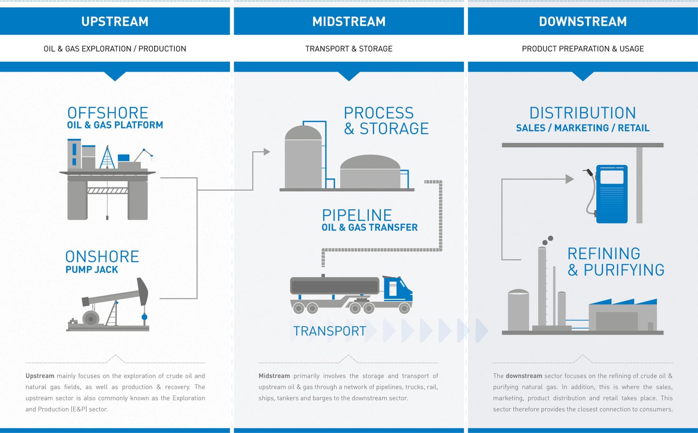 Olaj- és gázipari értéklánc infografika upstream–midstream–downstream bontásban: offshore/onshore kitermelés, feldolgozás és tárolás, csővezetékes és közúti szállítás, finomítás és végső értékesítés/elosztás.