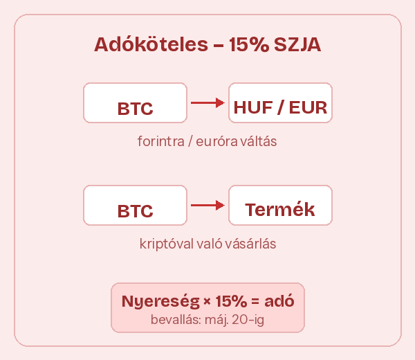 Bitcoin adózás Magyarországon 2026 – adómentes és adóköteles esetek a fekete doboz elv alapján