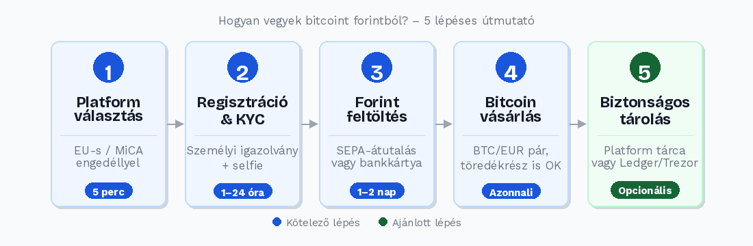 Bitcoin vásárlás lépései forintból – 5 lépéses útmutató kezdőknek Magyarországon