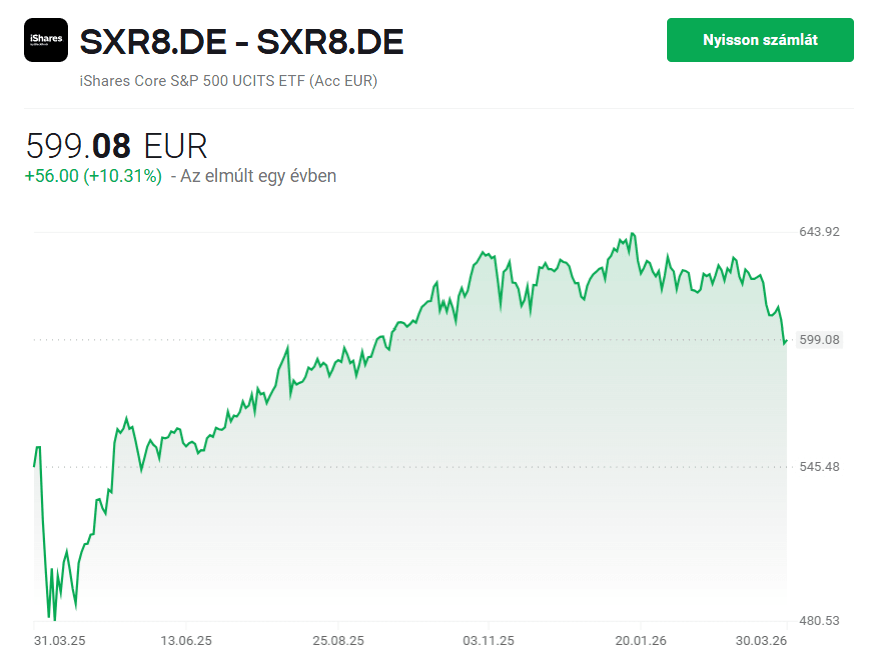 iShares Core S&P 500 UCITS ETF (SXR8) árfolyamgrafikon egyéves teljesítménnyel