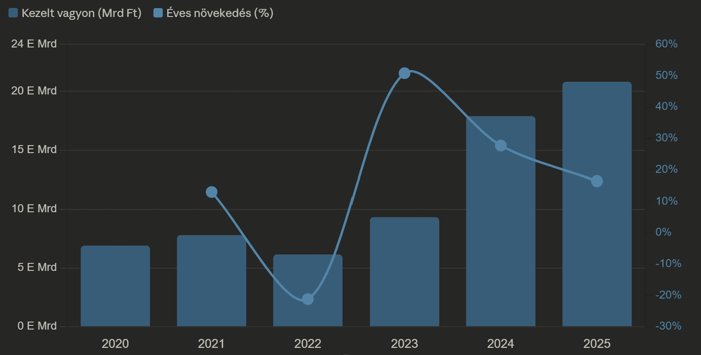 Legjobb magyar alapkezelők kezelt vagyon növekedése 2020–2025