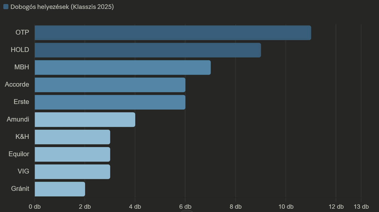 legjobb magyar alapkezelők dobogós helyezések 2025