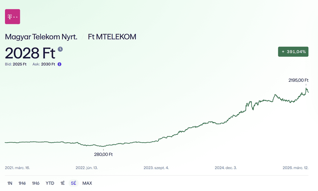 Magyar Telekom (MTELEKOM) részvény árfolyam grafikon 2021–2026, +391% növekedéssel