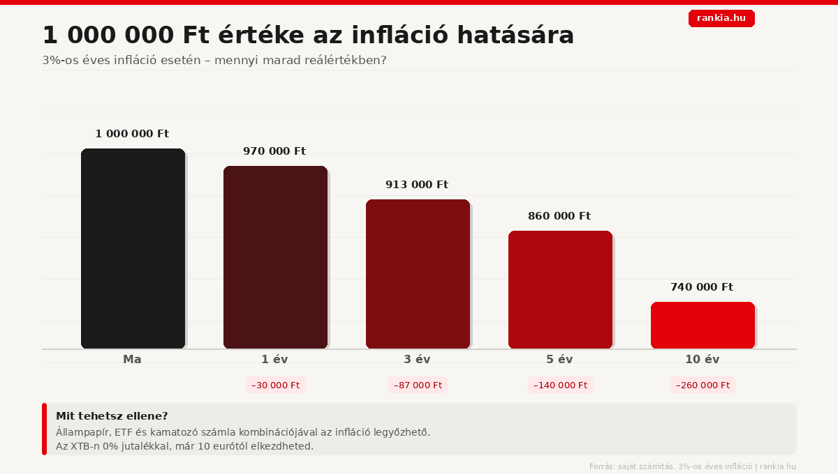 1 millió forint értékének csökkenése 3%-os infláció mellett 10 év alatt