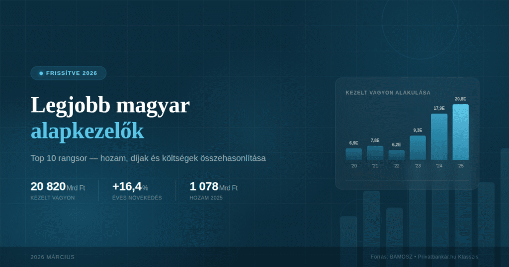 Legjobb magyar alapkezelők 2026 – Top 10 rangsor, 20 820 milliárd forint kezelt vagyon