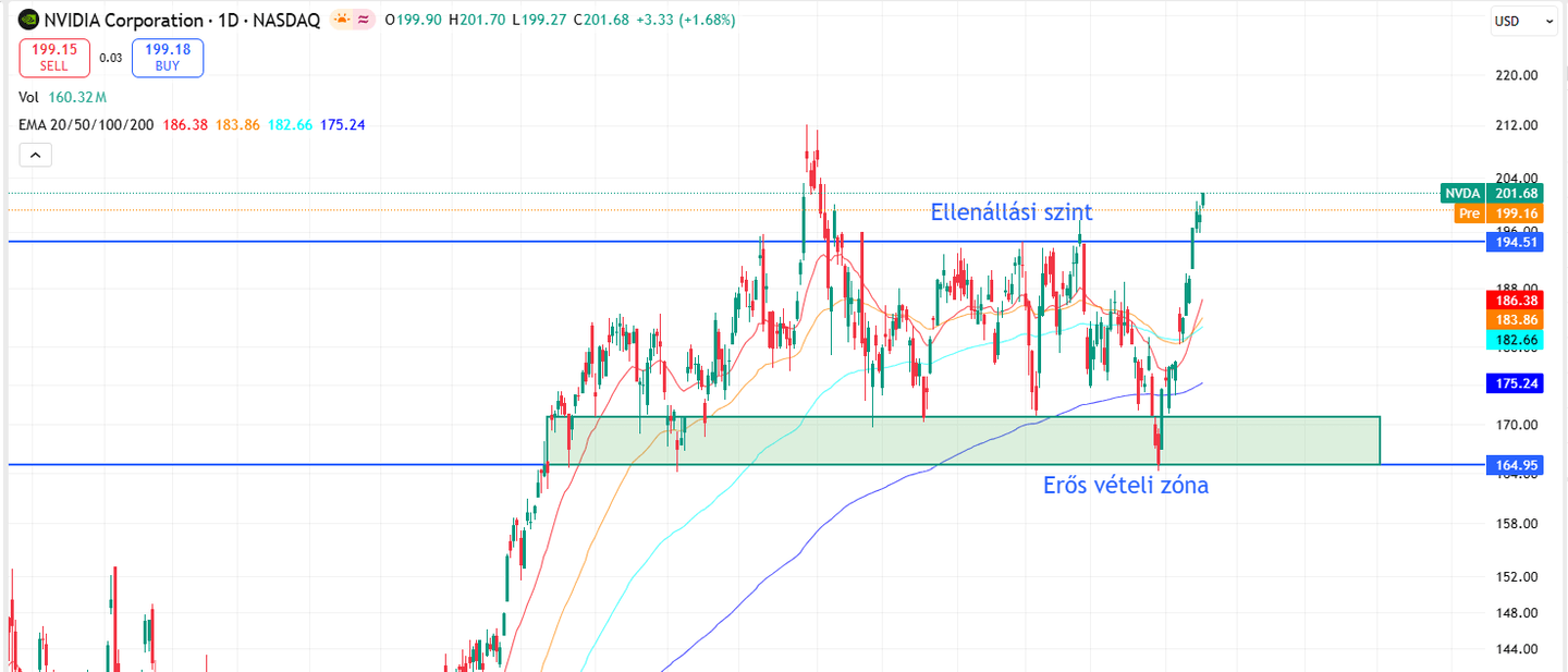 NVIDIA részvény napi grafikon, amelyen egy ellenállási szint látható körülbelül 200 USD-nél, valamint egy erős vételi zóna 165–175 USD között. Az árfolyam emelkedő trendben közelíti az ellenállást, miközben több mozgóátlag (EMA) is megjelenik a grafikonon.