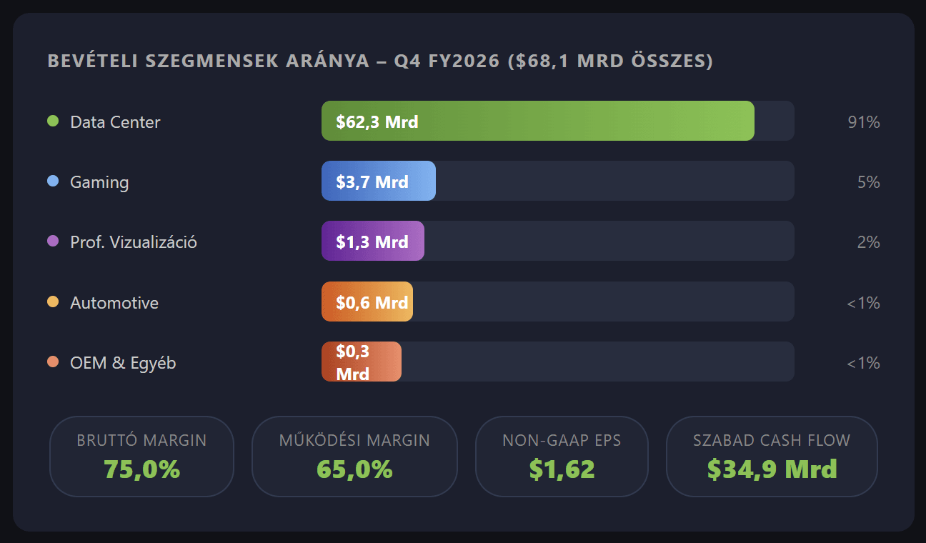 Nvidia Q4 FY2026 eredménykimutatás – bevételi szegmensek és profitabilitás