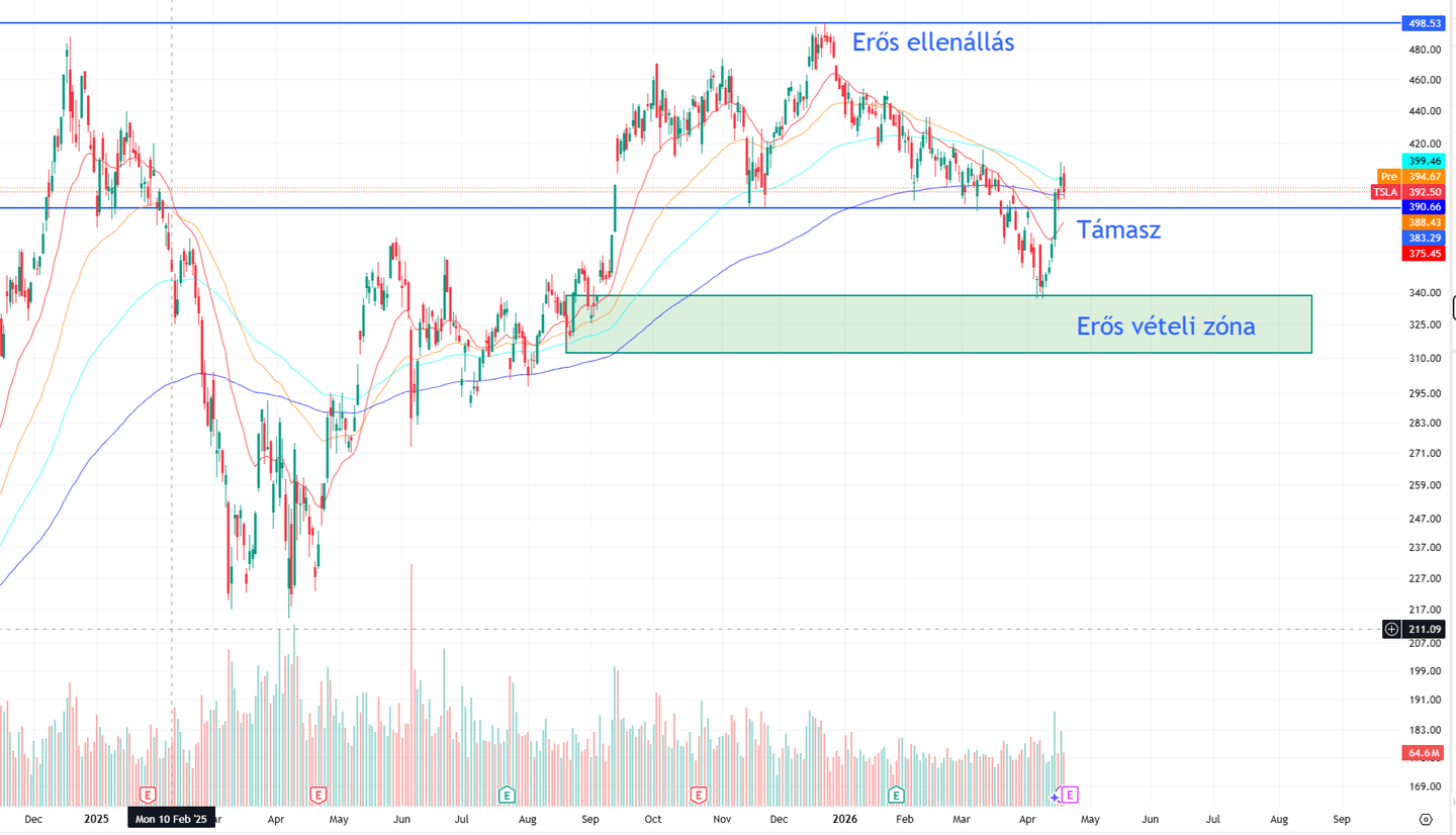 Tesla TSLA technikai elemzés 2026
