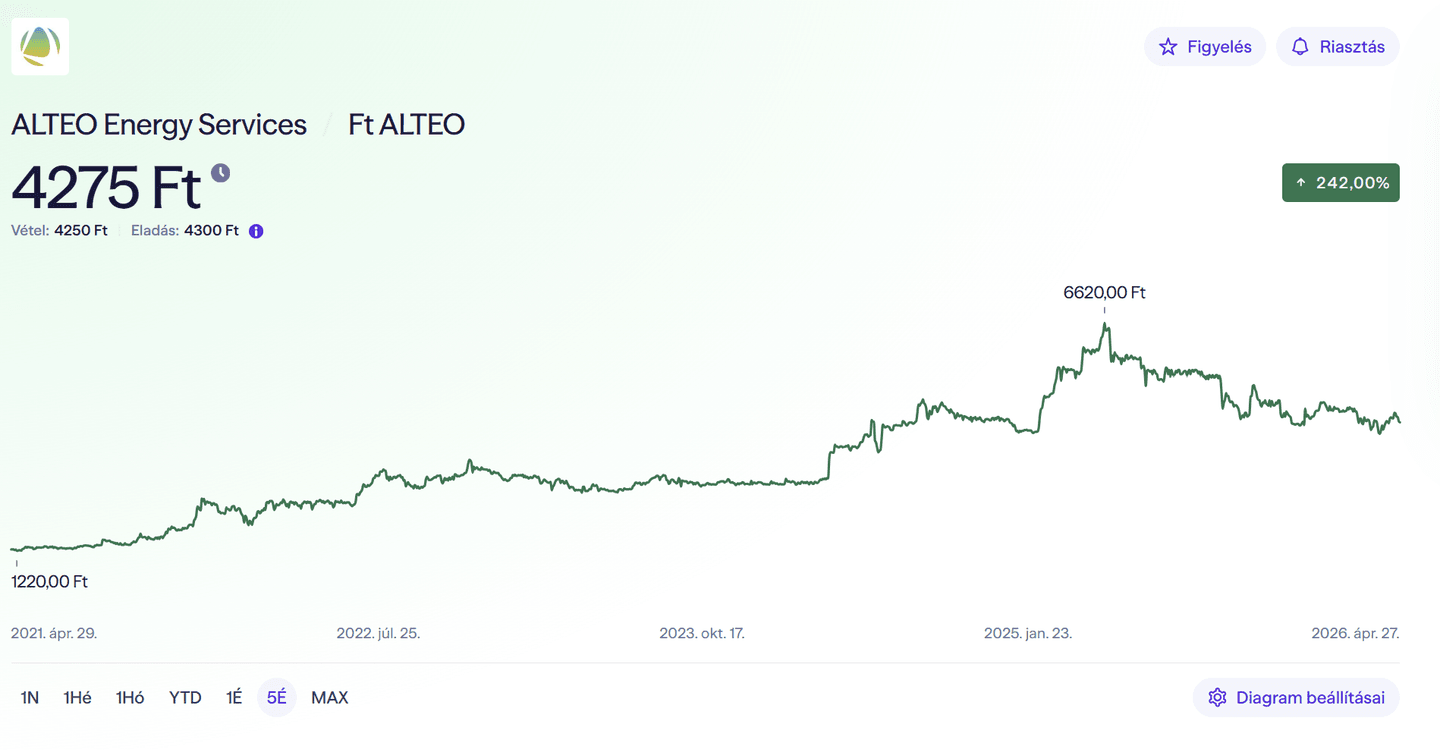 ALTEO Energy Services részvényárfolyamának 5 éves grafikonja a Budapesti Értéktőzsdén, aktuális árfolyam 4275 Ft, összesített 5 éves hozam +242%, a csúcs 6620 Ft körül alakult 2025-ben.