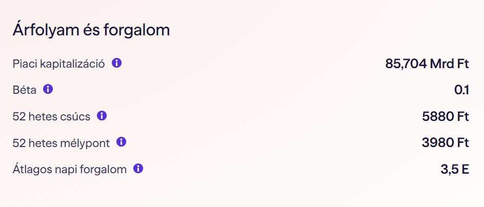 ALTEO árfolyam- és forgalmi adatai: piaci kapitalizáció 85,704 milliárd Ft, béta 0,1, 52 hetes csúcs 5880 Ft, 52 hetes mélypont 3980 Ft, átlagos napi forgalom 3,5 ezer részvény.