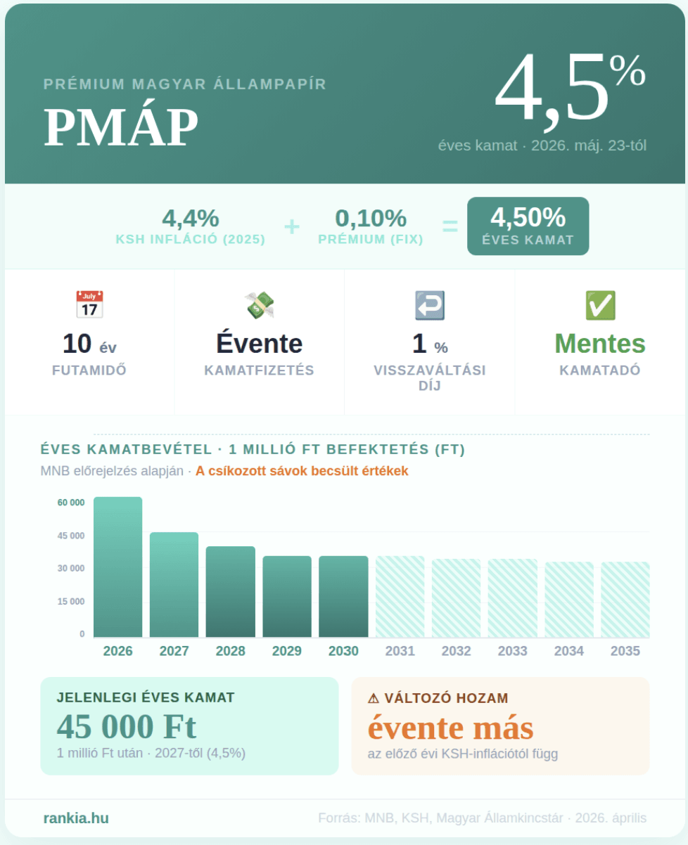 PMÁP kamatmechanizmus infografika 2026 – KSH infláció + 0,10% prémium = éves kamat, 10 éves várható hozam évenként 1 millió forintos befektetésre